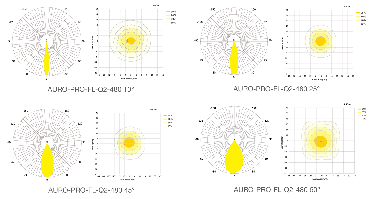 КСС прожектора AURO-PRO-FL-Q2-480